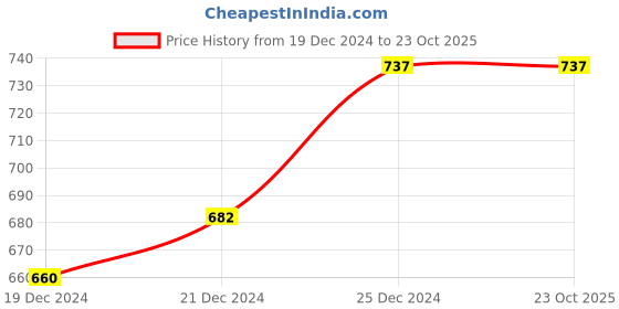 tatacliq.com Indus Route by Pantaloons Kids Blue & White Cotton Self Pattern Full Sleeves Kurta Set indus route by pantaloons Price History Graph from 19 Dec 2024 to 23 Oct 2025