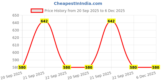 tatacliq.com Indus Route by Pantaloons Kids Blue & White Cotton Self Pattern Full Sleeves Kurta Set indus route by pantaloons Price History Graph from 20 Sep 2025 to 5 Dec 2025