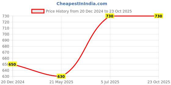 tatacliq.com Indus Route by Pantaloons Kids Blue & White Cotton Striped Full Sleeves Kurta Set indus route by pantaloons Price History Graph from 20 Dec 2024 to 23 Oct 2025