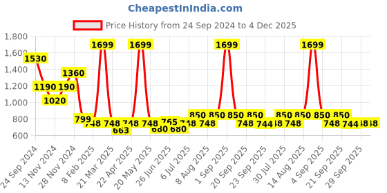 tatacliq.com Indus Route by Pantaloons Kids Blue & White Printed Full Sleeves Kurta Set indus route by pantaloons Price History Graph from 24 Sep 2024 to 4 Dec 2025