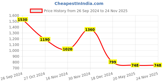 tatacliq.com Indus Route by Pantaloons Kids Blue & White Printed Full Sleeves Kurta Set indus route by pantaloons Price History Graph from 26 Sep 2024 to 23 Nov 2025