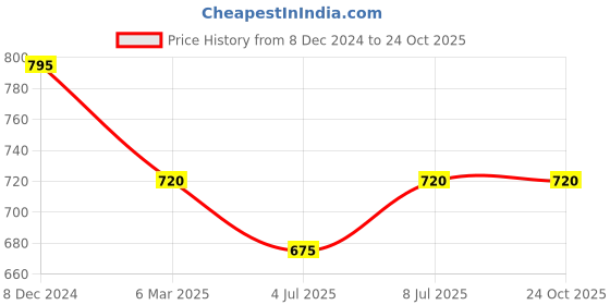 tatacliq.com Indus Route by Pantaloons Kids Blue & White Printed Full Sleeves Kurta Set indus route by pantaloons Price History Graph from 8 Dec 2024 to 23 Oct 2025