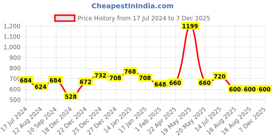 tatacliq.com Indus Route by Pantaloons Kids Blue & White Regular Fit Full Sleeves Kurta Set indus route by pantaloons Price History Graph from 17 Jul 2024 to 6 Dec 2025
