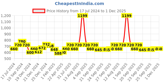 tatacliq.com Indus Route by Pantaloons Kids Blue & White Self Pattern Full Sleeves Kurta Set indus route by pantaloons Price History Graph from 17 Jul 2024 to 30 Nov 2025