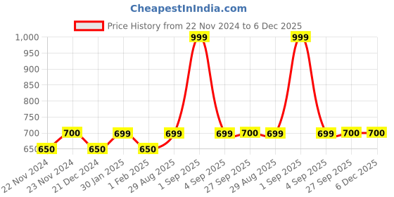 tatacliq.com Indus Route by Pantaloons Kids Blue & White Self Pattern Full Sleeves Kurta Set indus route by pantaloons Price History Graph from 22 Nov 2024 to 5 Dec 2025