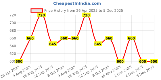 tatacliq.com Indus Route by Pantaloons Kids Blue & White Self Pattern Full Sleeves Kurta Set indus route by pantaloons Price History Graph from 26 Apr 2025 to 4 Dec 2025