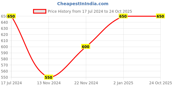 tatacliq.com Indus Route by Pantaloons Kids Blue Printed Full Sleeves Kurta indus route by pantaloons Price History Graph from 17 Jul 2024 to 23 Oct 2025