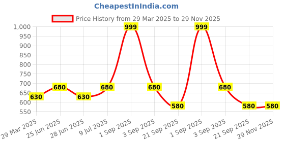 tatacliq.com Indus Route by Pantaloons Kids Blue Printed Full Sleeves Kurta indus route by pantaloons Price History Graph from 29 Mar 2025 to 28 Nov 2025