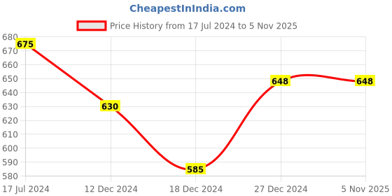 tatacliq.com Indus Route by Pantaloons Kids Brown & White Cotton Regular Fit Full Sleeves Kurta Set indus route by pantaloons Price History Graph from 17 Jul 2024 to 4 Nov 2025