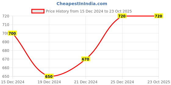 tatacliq.com Indus Route by Pantaloons Kids Brown & White Cotton Regular Fit Full Sleeves Kurta Set indus route by pantaloons Price History Graph from 15 Dec 2024 to 23 Oct 2025