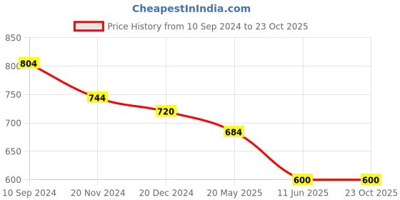 tatacliq.com Indus Route by Pantaloons Kids Coral Printed Waistcoat indus route by pantaloons Price History Graph from 10 Sep 2024 to 23 Oct 2025