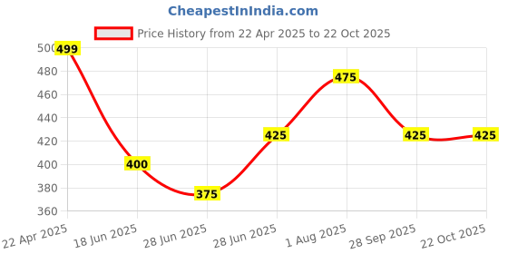 tatacliq.com Indus Route by Pantaloons Kids Dark Navy Cotton Printed Full Sleeves Kurta indus route by pantaloons Price History Graph from 22 Apr 2025 to 21 Oct 2025