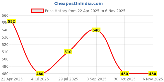 tatacliq.com Indus Route by Pantaloons Kids Dark Navy Cotton Printed Full Sleeves Kurta indus route by pantaloons Price History Graph from 22 Apr 2025 to 5 Nov 2025