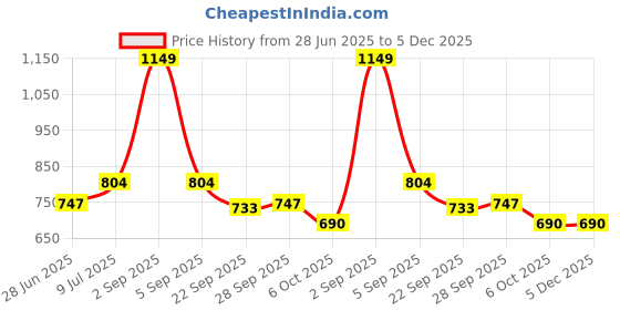 tatacliq.com Indus Route by Pantaloons Kids Green & White Cotton Printed Full Sleeves Kurta Set indus route by pantaloons Price History Graph from 28 Jun 2025 to 4 Dec 2025