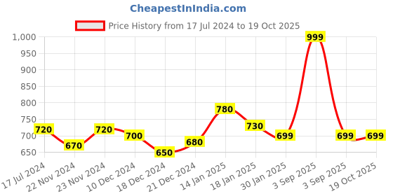 tatacliq.com Indus Route by Pantaloons Kids Green & White Cotton Textured Pattern Full Sleeves Kurta Set indus route by pantaloons Price History Graph from 17 Jul 2024 to 18 Oct 2025