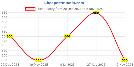 tatacliq.com Indus Route by Pantaloons Kids Green & White Regular Fit Full Sleeves Kurta Set indus route by pantaloons Price History Graph from 20 Dec 2024 to 2 Nov 2025