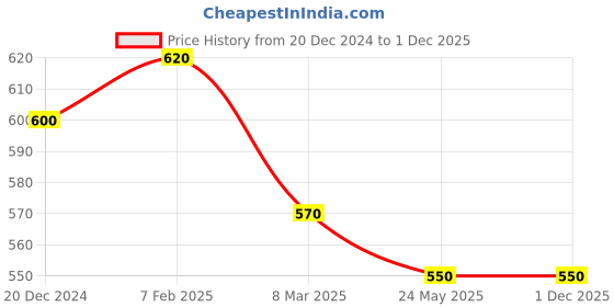 tatacliq.com Indus Route by Pantaloons Kids Green & White Regular Fit Full Sleeves Kurta Set indus route by pantaloons Price History Graph from 20 Dec 2024 to 1 Dec 2025