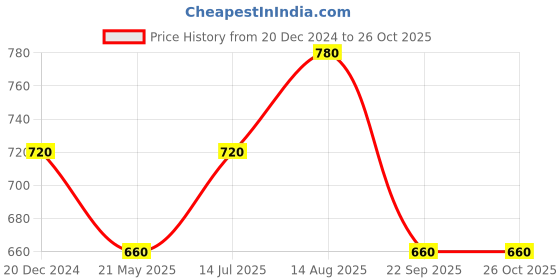 tatacliq.com Indus Route by Pantaloons Kids Green & White Regular Fit Full Sleeves Kurta Set indus route by pantaloons Price History Graph from 20 Dec 2024 to 26 Oct 2025