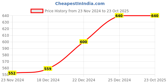 tatacliq.com Indus Route by Pantaloons Kids Green Cotton Regular Fit Waistcoat indus route by pantaloons Price History Graph from 23 Nov 2024 to 23 Oct 2025