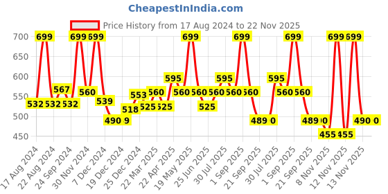 tatacliq.com Indus Route by Pantaloons Kids Green Cotton Self Pattern Full Sleeves Kurta indus route by pantaloons Price History Graph from 17 Aug 2024 to 22 Nov 2025