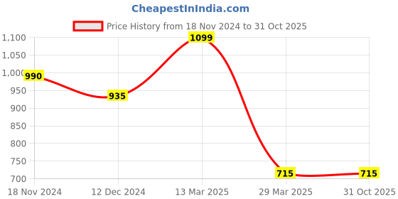 tatacliq.com Indus Route by Pantaloons Kids Green Printed Waistcoat indus route by pantaloons Price History Graph from 18 Nov 2024 to 29 Oct 2025