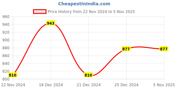 tatacliq.com Indus Route by Pantaloons Kids Grey & Off-White Embroidered Full Sleeves Kurta Set indus route by pantaloons Price History Graph from 22 Nov 2024 to 4 Nov 2025