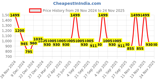 tatacliq.com Indus Route by Pantaloons Kids Honey Mustard & White Embroidered Full Sleeves Kurta Set indus route by pantaloons Price History Graph from 28 Nov 2024 to 23 Nov 2025