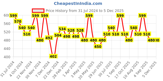 tatacliq.com Indus Route by Pantaloons Kids Honey Mustard Printed Full Sleeves Kurta indus route by pantaloons Price History Graph from 31 Jul 2024 to 5 Dec 2025