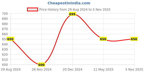 tatacliq.com Indus Route by Pantaloons Kids Indigo Blue Cotton Regular Fit Full Sleeves Kurta indus route by pantaloons Price History Graph from 29 Aug 2024 to 4 Nov 2025