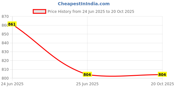 tatacliq.com Indus Route by Pantaloons Kids Lime Green & White Cotton Chequered Full Sleeves Kurta Set indus route by pantaloons Price History Graph from 24 Jun 2025 to 20 Oct 2025