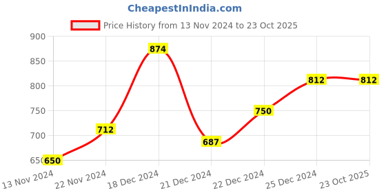 tatacliq.com Indus Route by Pantaloons Kids Lime Green & White Cotton Printed Full Sleeves Kurta Set indus route by pantaloons Price History Graph from 13 Nov 2024 to 23 Oct 2025