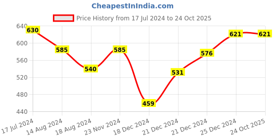 tatacliq.com Indus Route by Pantaloons Kids Lime Green & White Cotton Regular Fit Full Sleeves Kurta Set indus route by pantaloons Price History Graph from 17 Jul 2024 to 23 Oct 2025