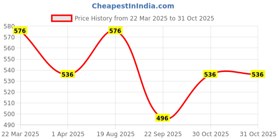 tatacliq.com Indus Route by Pantaloons Kids Lime Green Cotton Printed Full Sleeves Kurta indus route by pantaloons Price History Graph from 22 Mar 2025 to 31 Oct 2025