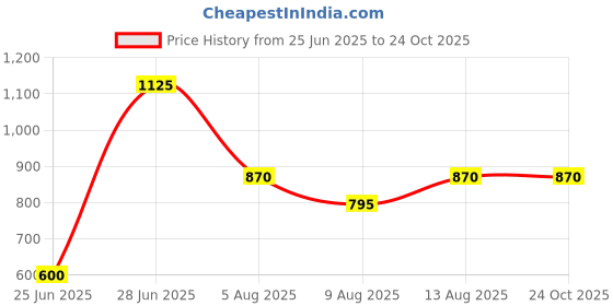 tatacliq.com Indus Route by Pantaloons Kids Maroon & White Cotton Floral Print Full Sleeves Kurta Set indus route by pantaloons Price History Graph from 25 Jun 2025 to 22 Oct 2025