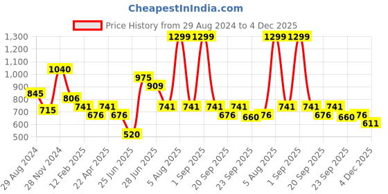tatacliq.com Indus Route by Pantaloons Kids Maroon & White Cotton Printed Full Sleeves Kurta Set indus route by pantaloons Price History Graph from 29 Aug 2024 to 4 Dec 2025