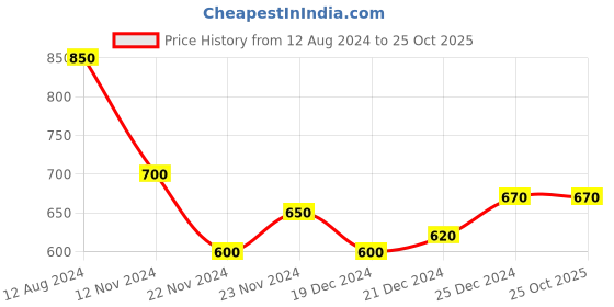 tatacliq.com Indus Route by Pantaloons Kids Maroon & White Cotton Printed Full Sleeves Kurta Set indus route by pantaloons Price History Graph from 12 Aug 2024 to 25 Oct 2025