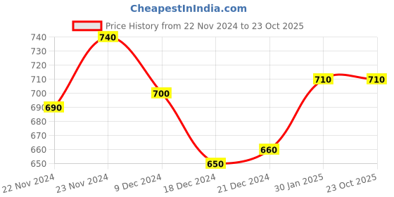tatacliq.com Indus Route by Pantaloons Kids Maroon & White Cotton Printed Full Sleeves Kurta Set indus route by pantaloons Price History Graph from 22 Nov 2024 to 23 Oct 2025