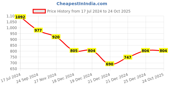 tatacliq.com Indus Route by Pantaloons Kids Maroon & White Cotton Regular Fit Full Sleeves Kurta Set indus route by pantaloons Price History Graph from 17 Jul 2024 to 23 Oct 2025