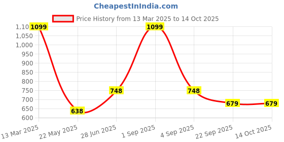 tatacliq.com Indus Route by Pantaloons Kids Maroon & White Cotton Textured Pattern Full Sleeves Kurta Set indus route by pantaloons Price History Graph from 13 Mar 2025 to 14 Oct 2025