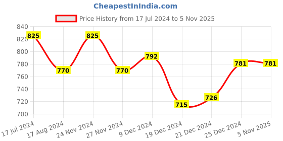 tatacliq.com Indus Route by Pantaloons Kids Maroon & White Embroidered Full Sleeves Kurta Set indus route by pantaloons Price History Graph from 17 Jul 2024 to 3 Nov 2025