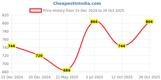tatacliq.com Indus Route by Pantaloons Kids Maroon & White Regular Fit Full Sleeves Kurta Set indus route by pantaloons Price History Graph from 15 Dec 2024 to 26 Oct 2025