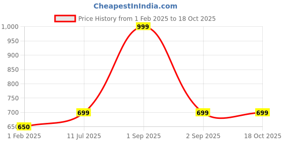 tatacliq.com Indus Route by Pantaloons Kids Maroon & White Self Pattern Full Sleeves Kurta Set indus route by pantaloons Price History Graph from 1 Feb 2025 to 18 Oct 2025