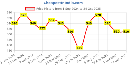 tatacliq.com Indus Route by Pantaloons Kids Maroon Cotton Printed Full Sleeves Kurta indus route by pantaloons Price History Graph from 1 Sep 2024 to 22 Oct 2025