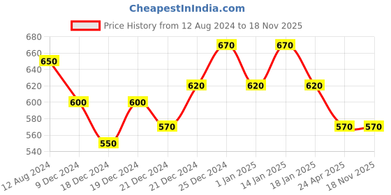 tatacliq.com Indus Route by Pantaloons Kids Maroon Cotton Printed Waistcoat indus route by pantaloons Price History Graph from 12 Aug 2024 to 17 Nov 2025