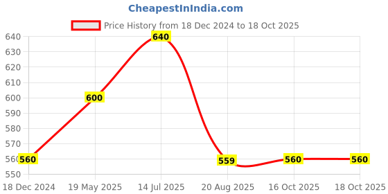 tatacliq.com Indus Route by Pantaloons Kids Maroon Embroidered Full Sleeves Kurta indus route by pantaloons Price History Graph from 18 Dec 2024 to 16 Oct 2025