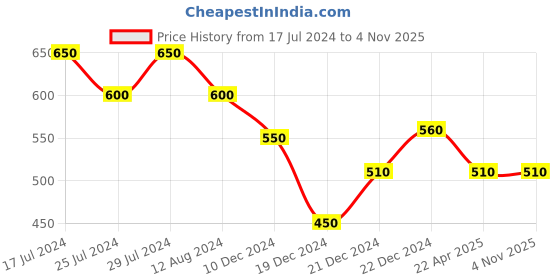 tatacliq.com Indus Route by Pantaloons Kids Mint Green & Pink Floral Print Waistcoat indus route by pantaloons Price History Graph from 17 Jul 2024 to 4 Nov 2025