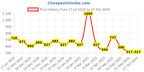 tatacliq.com Indus Route by Pantaloons Kids Mint Green Printed Waistcoat indus route by pantaloons Price History Graph from 17 Jul 2024 to 26 Oct 2025