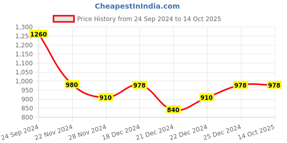 tatacliq.com Indus Route by Pantaloons Kids Mustard & Beige Printed Full Sleeves Kurta Set indus route by pantaloons Price History Graph from 24 Sep 2024 to 14 Oct 2025