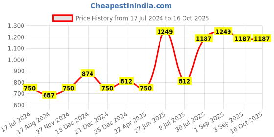 tatacliq.com Indus Route by Pantaloons Kids Mustard & Pink Printed Full Sleeves Kurta Set indus route by pantaloons Price History Graph from 17 Jul 2024 to 15 Oct 2025