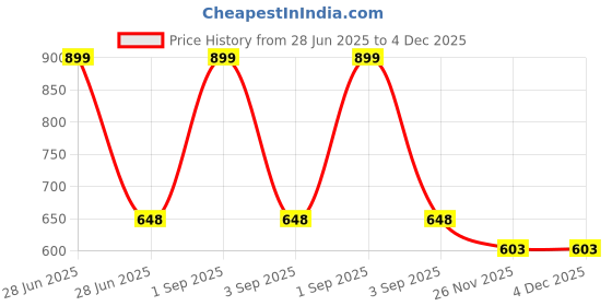 tatacliq.com Indus Route by Pantaloons Kids Mustard & White Cotton Regular Fit Full Sleeves Kurta Set indus route by pantaloons Price History Graph from 28 Jun 2025 to 3 Dec 2025